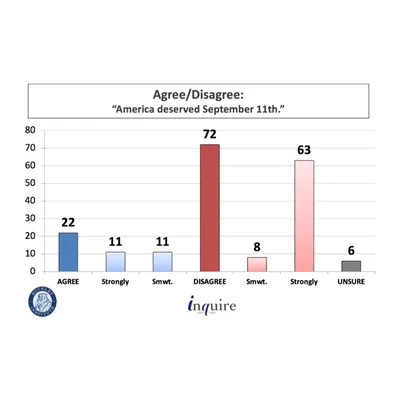 全美本科生调查：22%认为美国“活该”遭9·11，42%想活在社会主义制度下