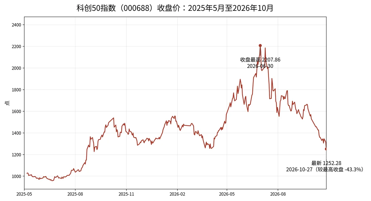 科创50指数2025年5月以来股价曲线，2026年6月30日收盘最高2207.86点，2026年10月27日收1252.28点