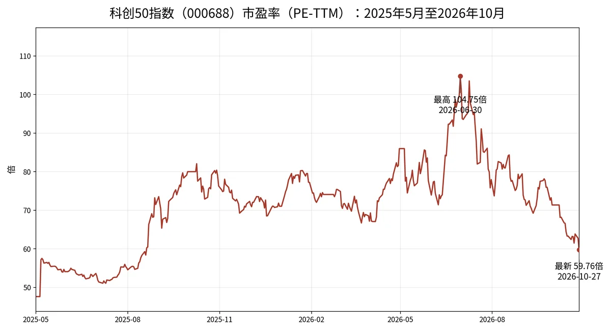 科创50滚动市盈率（PE-TTM，中证指数口径）曲线，2025年5月以来，2026年6月30日最高104.75倍，2026年10月27日59.76倍