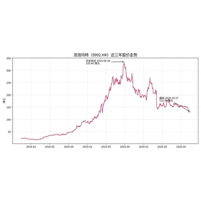泡泡玛特从风光无限，到收入腰斩、股价跌六成