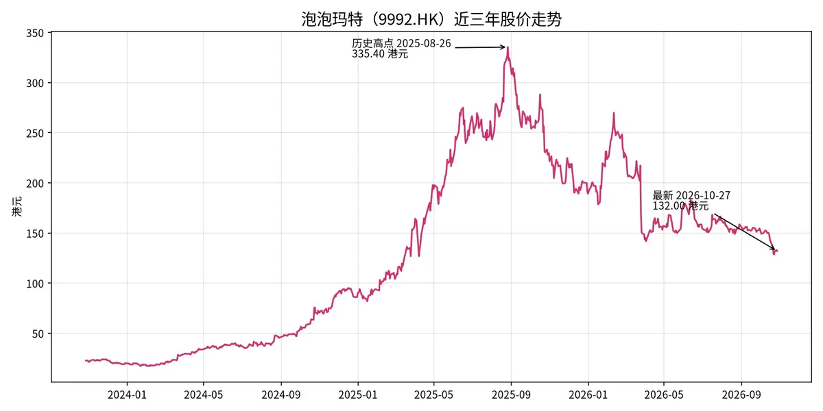 泡泡玛特（9992.HK）近三年股价走势图，2025年8月26日历史高点335.40港元，2026年10月27日最新132.00港元